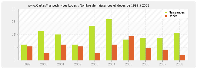 Les Loges : Nombre de naissances et décès de 1999 à 2008